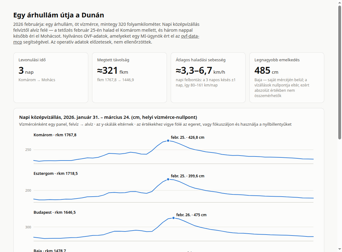 Az árhullám-adatvizualizáció előnézete: öt vízmérce egymás alatti diagramja, megjelölt tetőzésekkel