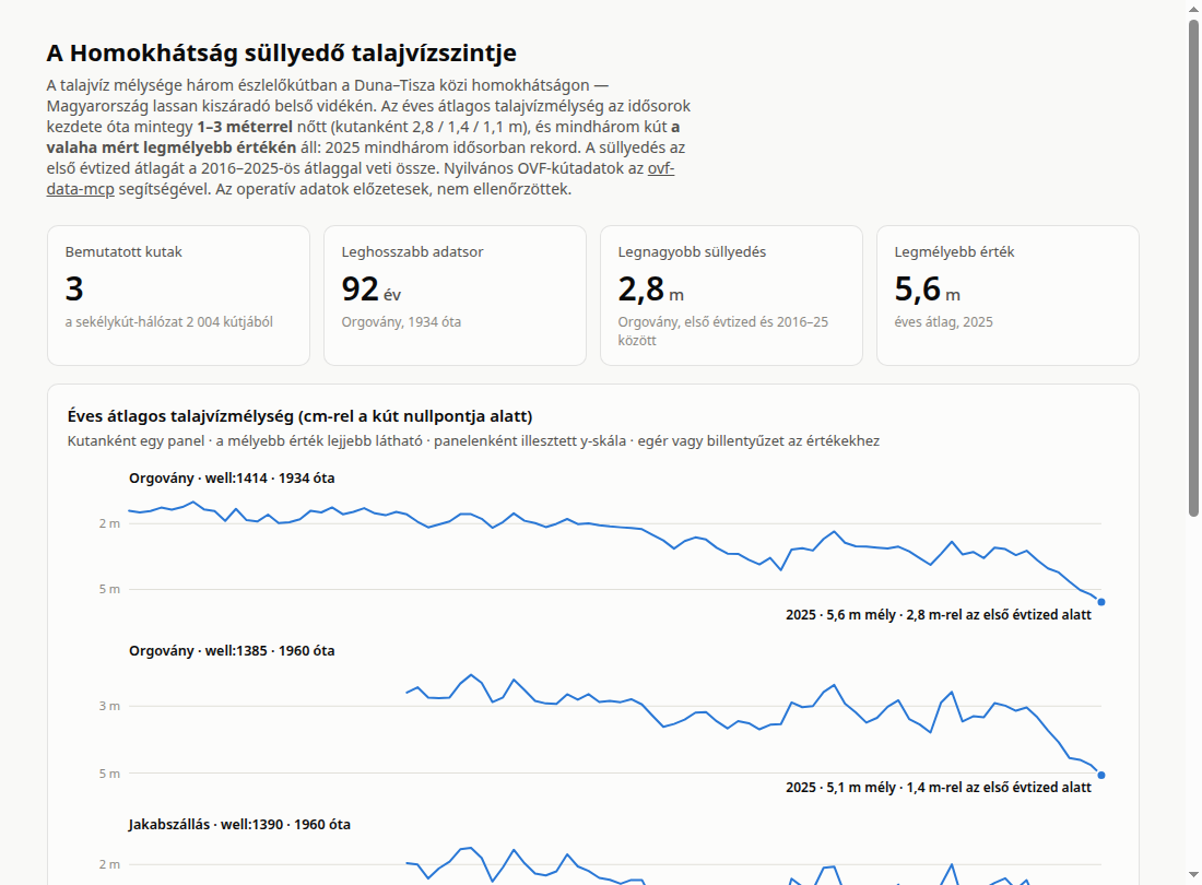 A talajvíz-adatvizualizáció előnézete: három kút süllyedő vízszinttrendje