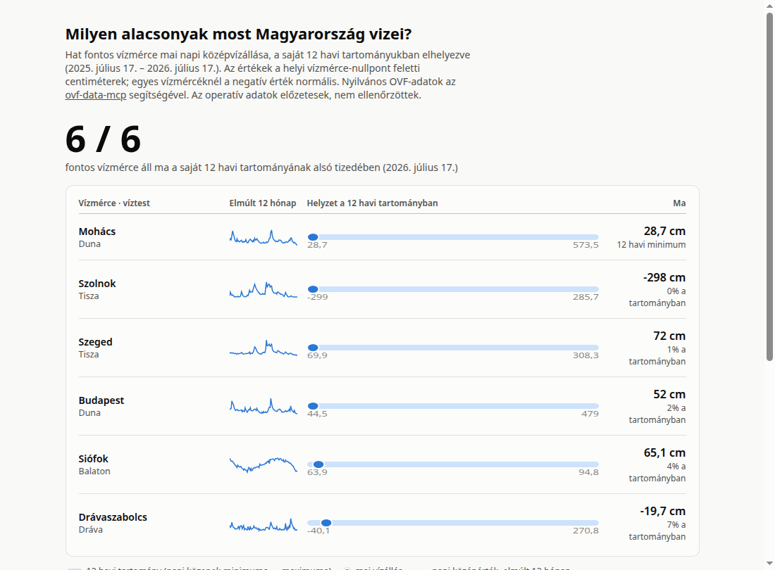 Az aszályhelyzet-összesítő előnézete: hat vízmérce rangsora a saját 12 havi tartományukban elfoglalt helyük alapján